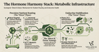 Hormone Harmony Stack